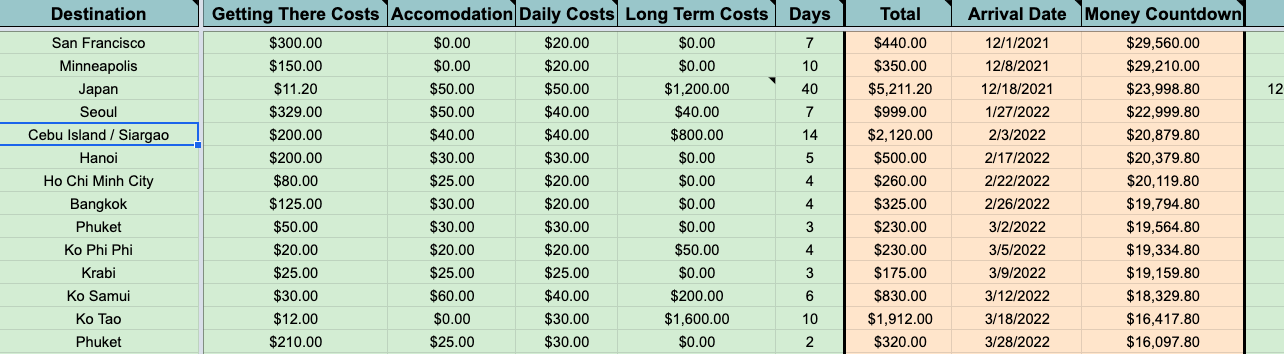 Travel planner destinations and budget breakdown